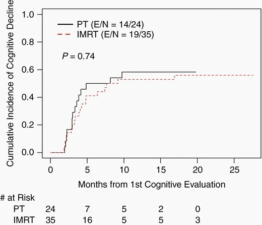 质子治疗胶质母细胞瘤的疲劳数据