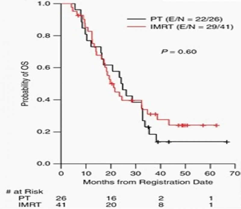 胶质母细胞瘤调强放疗和质子治疗对比