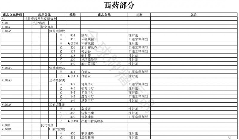 2025年版医保目录西药部分