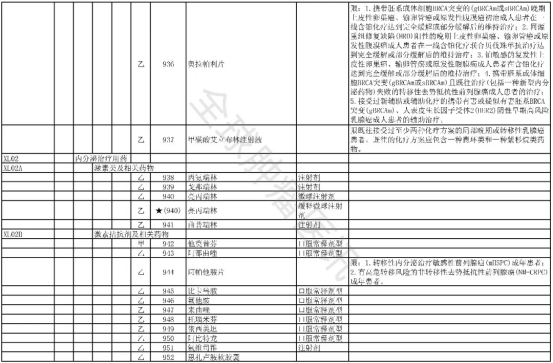 2025年版医保目录西药部分