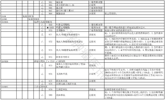 2025年版医保目录西药部分