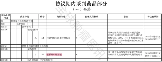 2025年版医保目录协议期内谈判西药部分