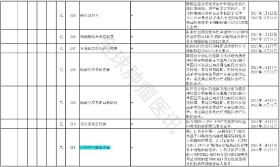 2025年版医保目录协议期内谈判西药部分