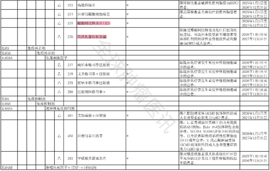2025年版医保目录协议期内谈判西药部分