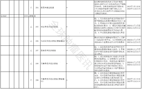 2025年版医保目录协议期内谈判西药部分