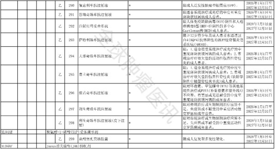 2025年版医保目录协议期内谈判西药部分