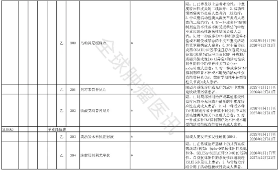 2025年版医保目录协议期内谈判西药部分