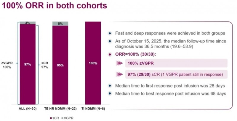 双靶点CAR-T治疗多发性骨髓瘤的数据