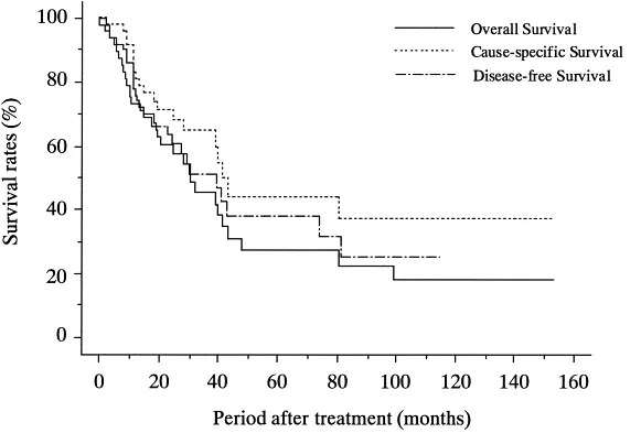质子治疗肺癌的数据