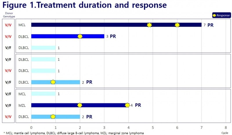 MG4101 NK细胞联合利妥昔单抗治疗非霍奇金淋巴瘤的数据