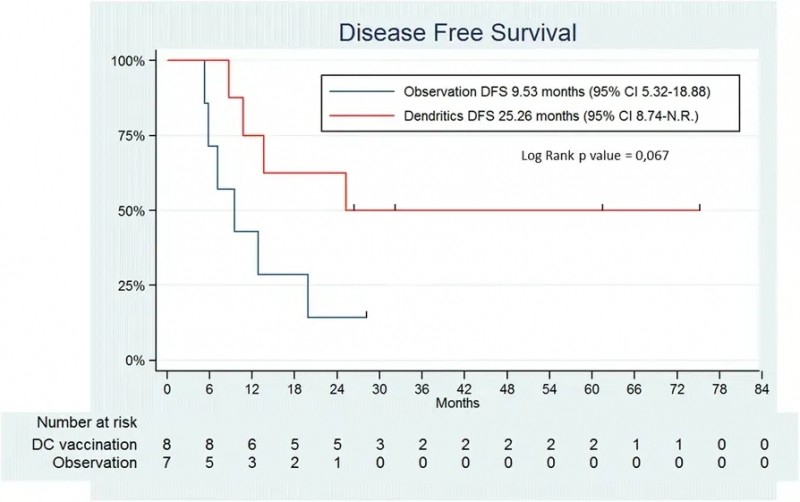 DC疫苗治疗结直肠癌降低复发的数据