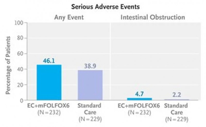 EC+mFOLFOX6方案治疗数据