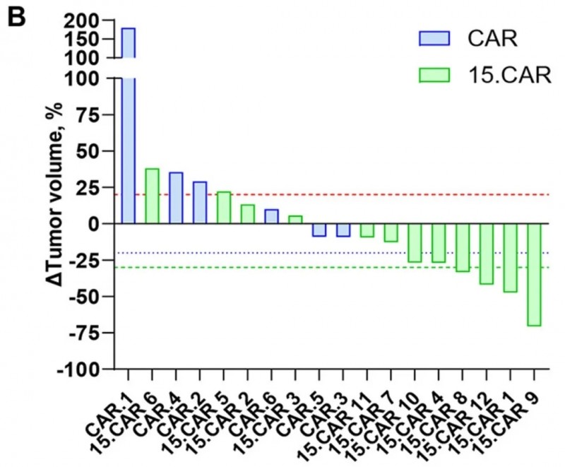 GPC3 CART细胞疗法治疗肝癌的数据