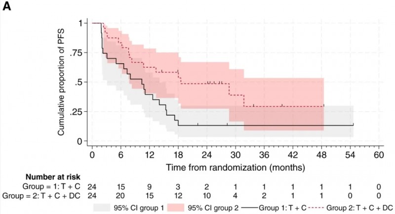 DC疫苗治疗肝癌的中位无进展生存期