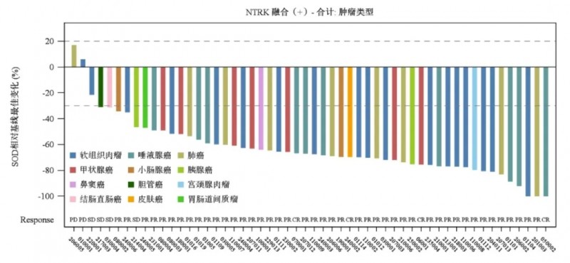 佐来曲替尼治疗数据
