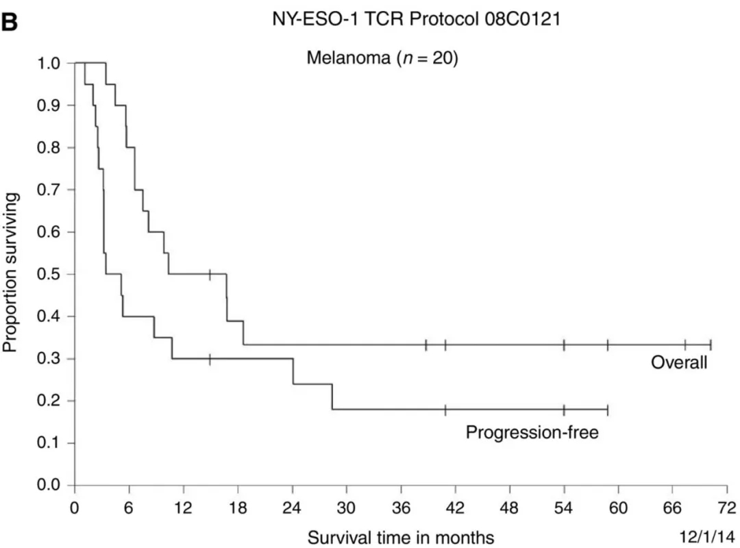 NY-ESO-1治疗黑色素瘤的数据