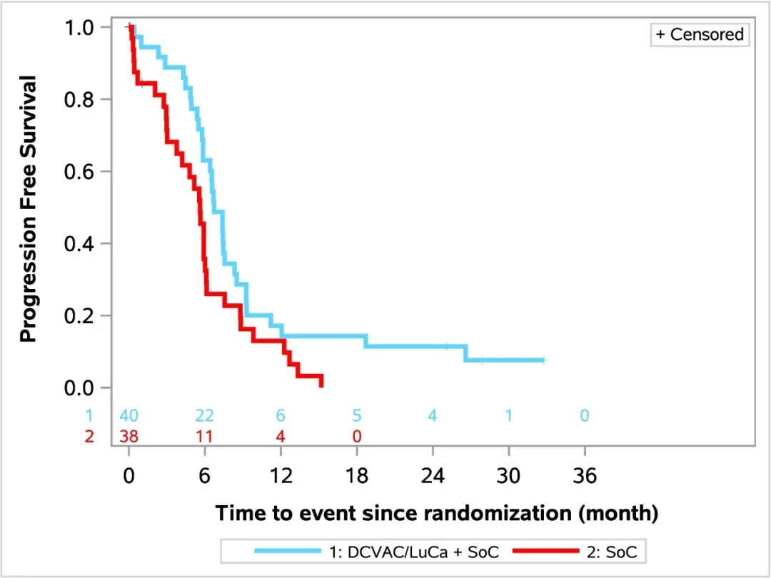 DCVAC\LuCa联合化疗非小细胞肺癌的客观缓解率数据