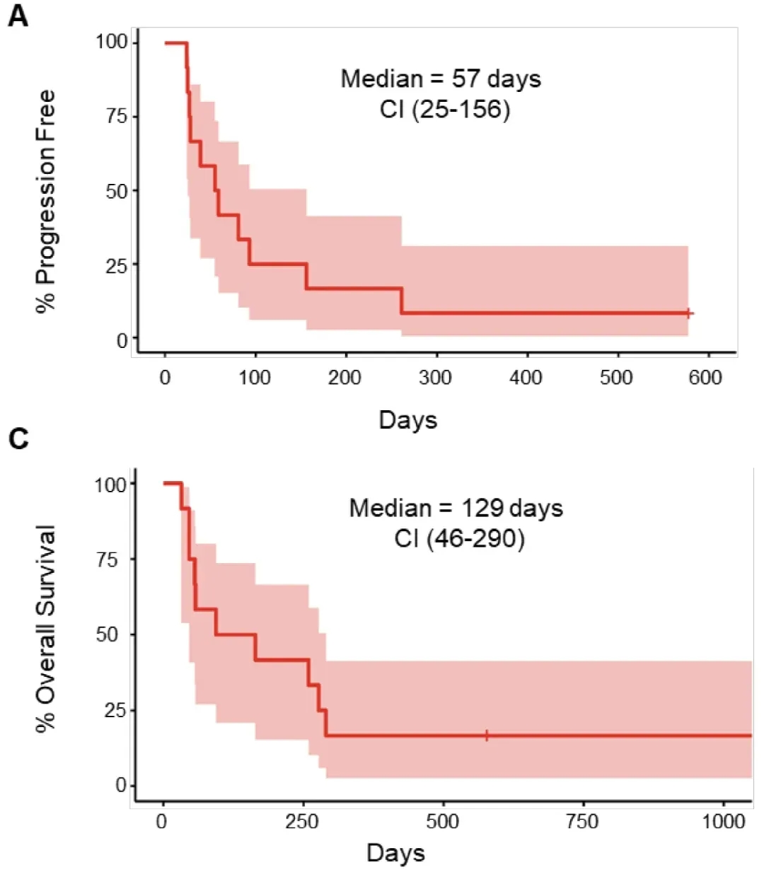 CRISPR-TIL治疗结直肠癌的数据
