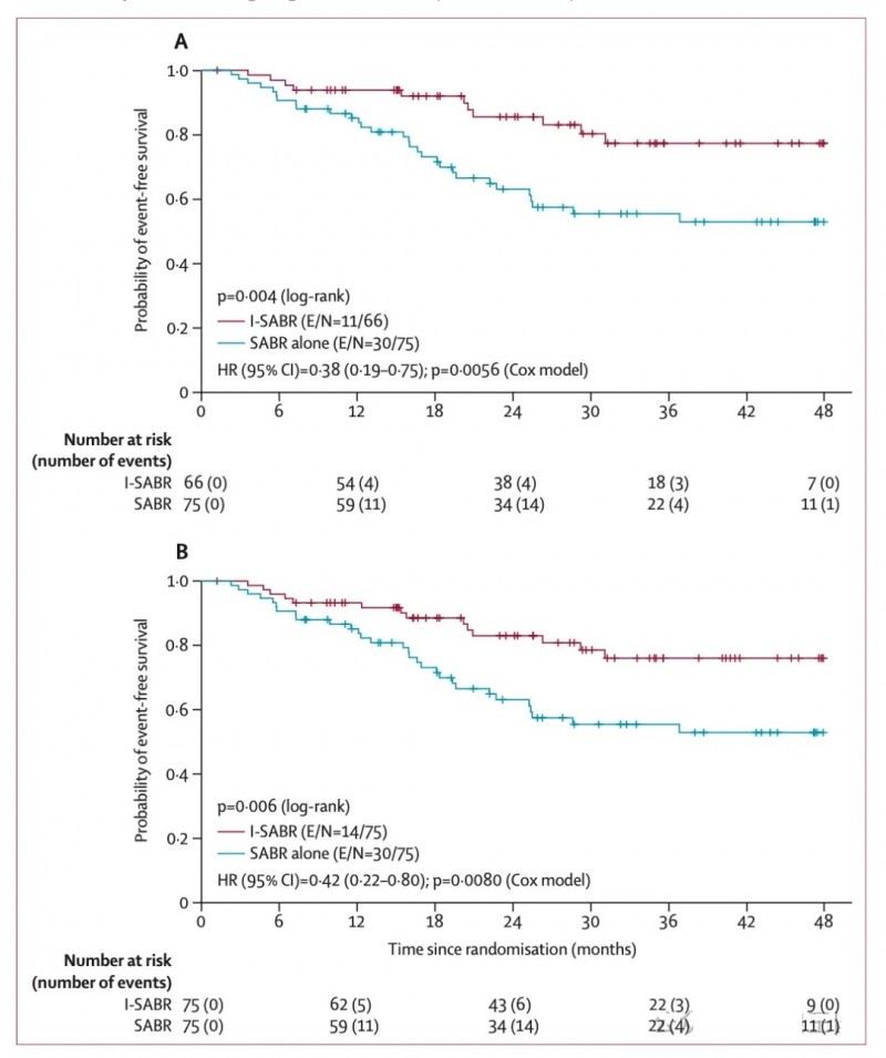 立体定向消融放疗联合免疫疗法治疗肺癌的数据