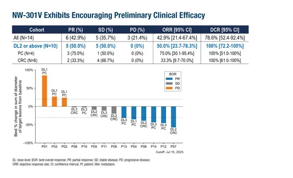NW-301V TCR-T细胞疗法治疗数据