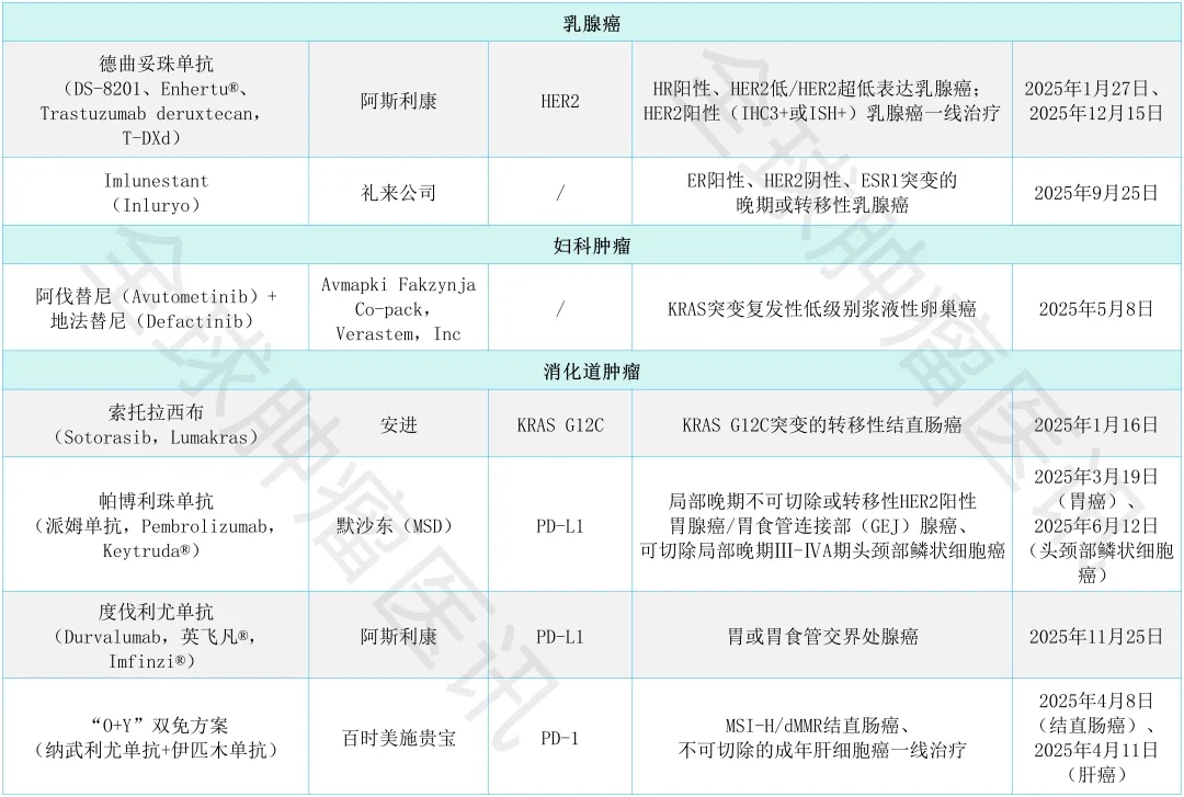 美国上市的入戏纳爱、妇科肿瘤、消化道肿瘤新药