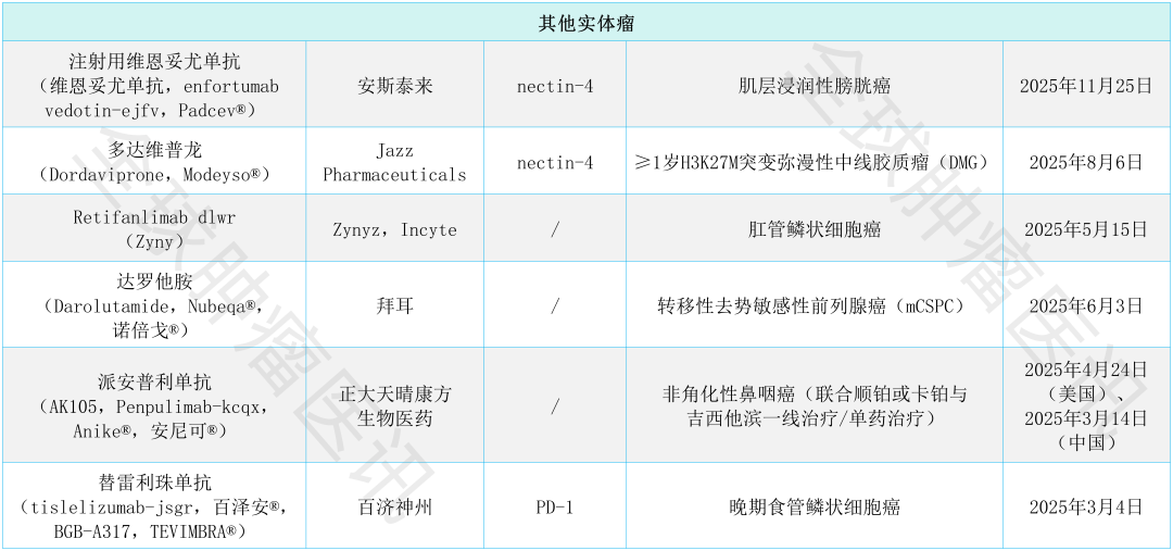 美国上市的实体瘤新药