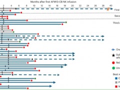 盘点2025年NK细胞疗法七大重磅突破，胰腺癌/肝癌/淋巴瘤等多癌种，喜提“即取即用”新选择