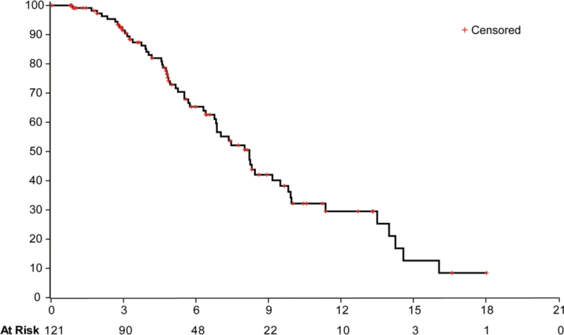JMT101联合奥西替尼治疗肺癌的生存期数据