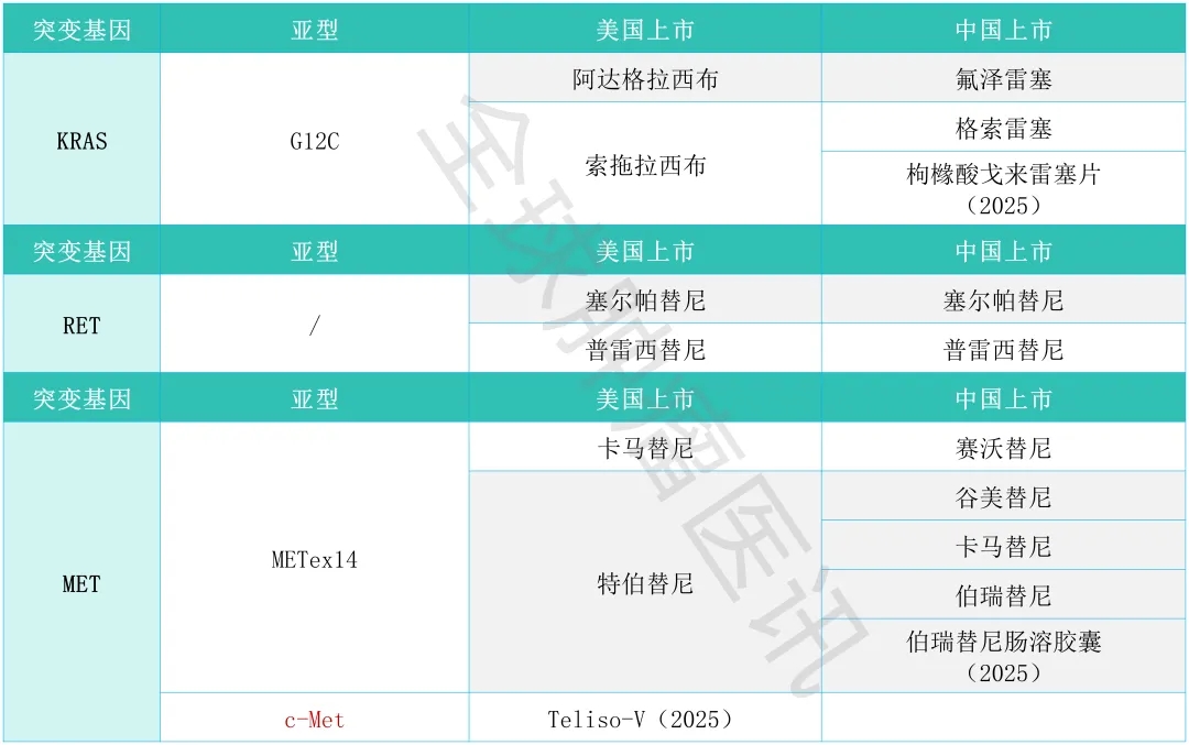KRAS、RET、MET靶向药