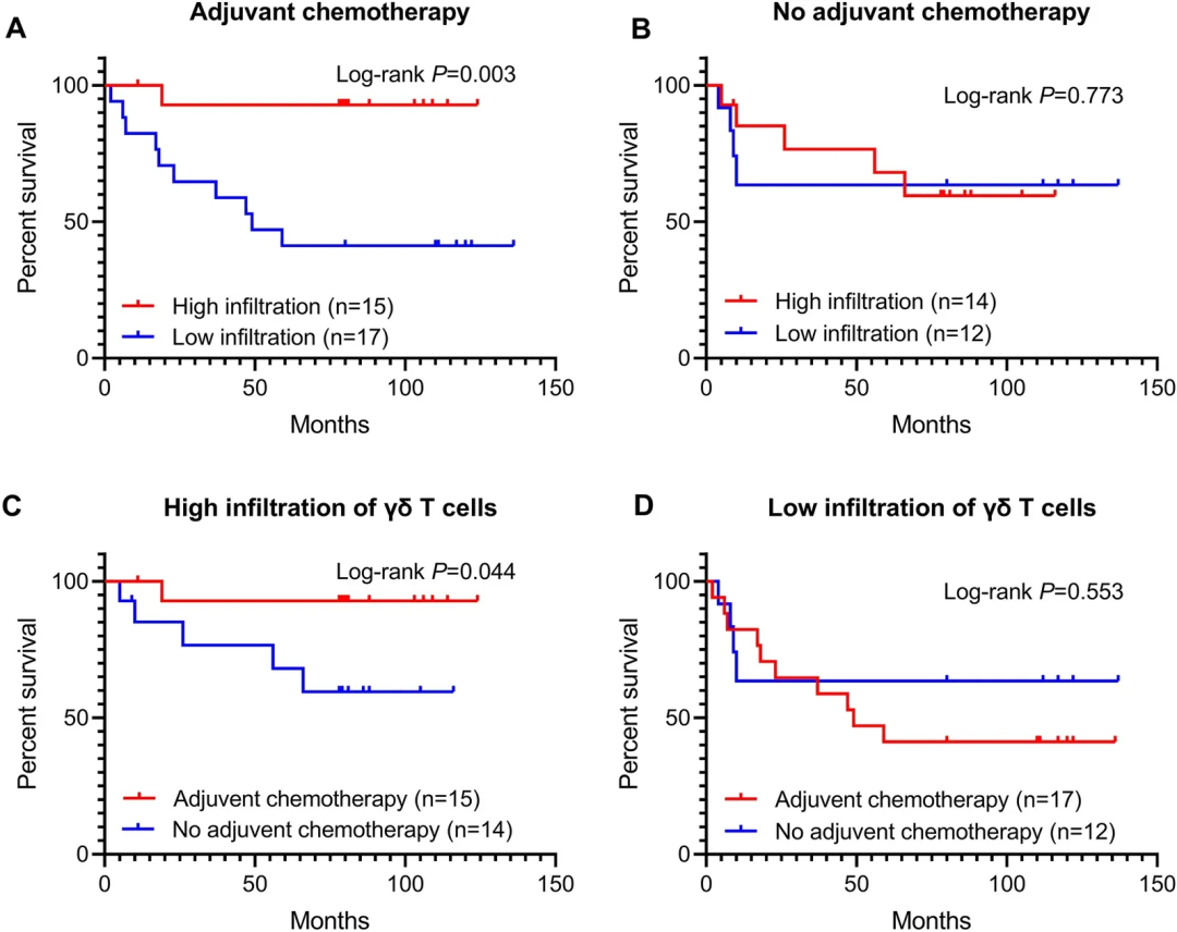 γδT细胞浸润与术后辅助化疗生存获益 γδT细胞浸润与术后辅助化疗生存获益