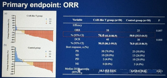 CART细胞疗法治疗胃癌的疾病控制率 CART细胞疗法治疗胃癌的疾病控制率