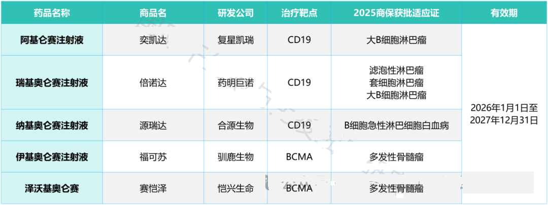 CART细胞疗法商保目录 CART细胞疗法商保目录