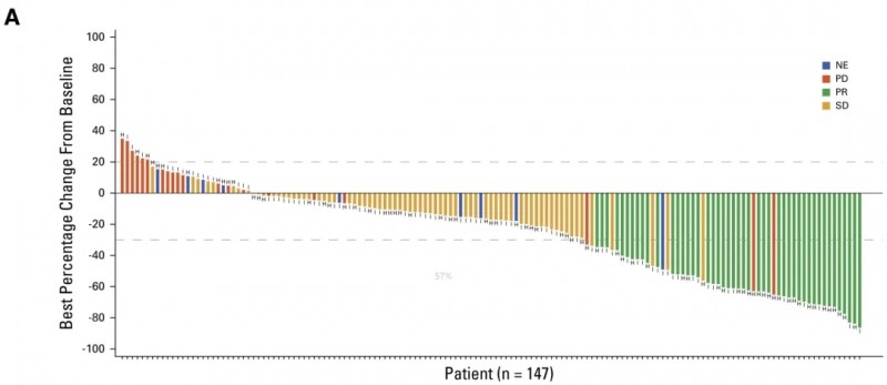 Teliso-V治疗数据