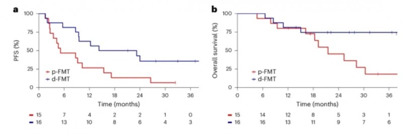 肠道菌群辅助治疗肾癌的数据