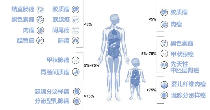 各癌种NTRK基因融合突变的概率