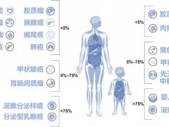 “不限癌种”新突破，NTRK基因融合的靶向药TL118带来哪些新曙光